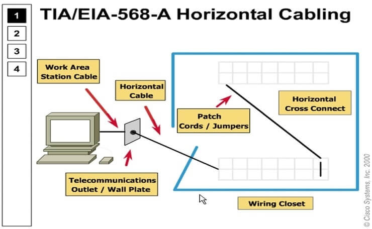 Cabling and network design Image 2