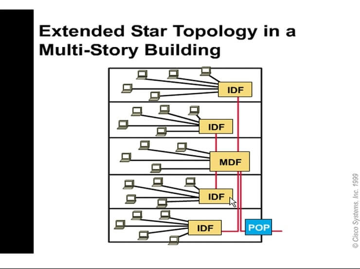 Cabling and network design Image 7