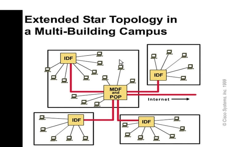 Cabling and network design Image 8