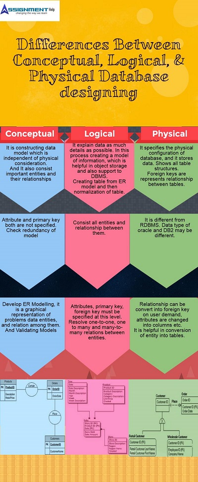 Difference between Conceptual, Logical and Physical Data Models