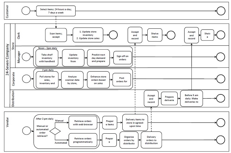24-Seven Company Store Stock Replenishment Process BPD Contemplated System