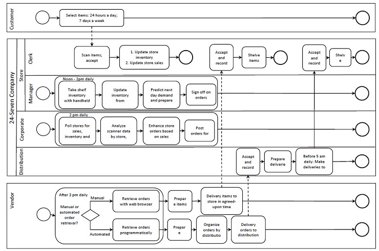 24-Seven Company Store Stock Replenishment Process BPD Contemplated System