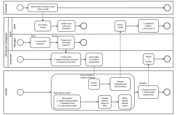 24-Seven Company Store Stock Replenishment Process BPD Current System