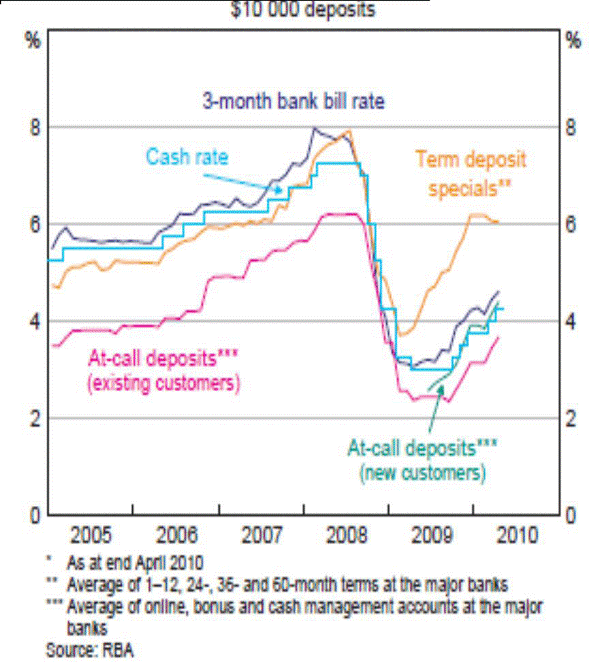 3 month bank bill rate