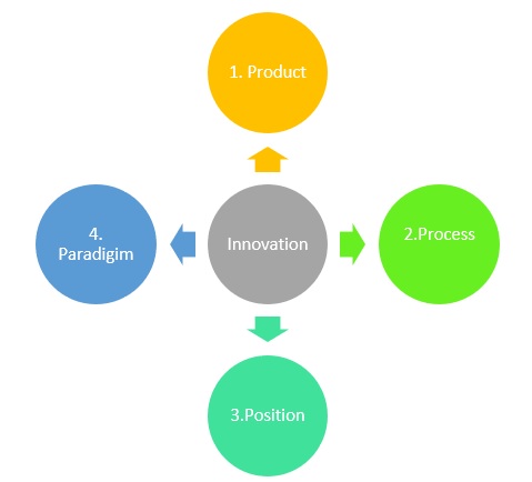 4ps of innovation