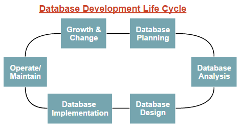 Database Development Life Cycle