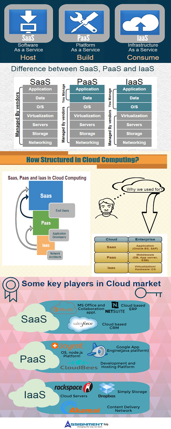 SaaS vs PaaS vs IaaS