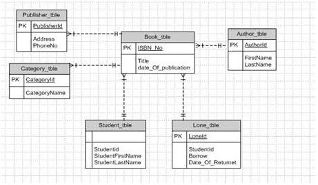 ER Diagram for Business Book Library