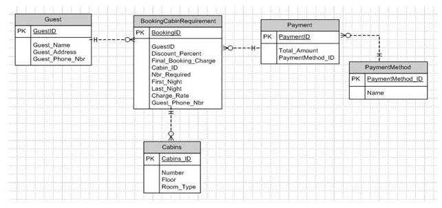 ER diagram for booking cabin requirement