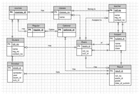 ER diagram for institute