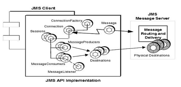 JMS programming help