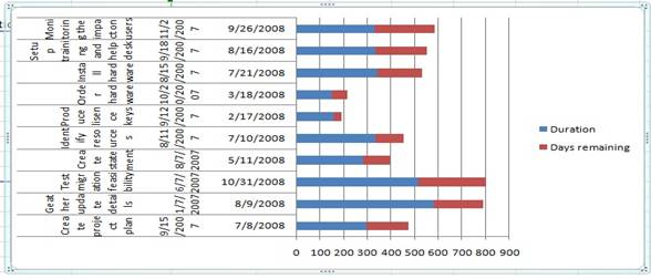 project management gantt chart help