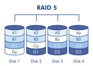 RAID Assignment Help