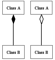 Class Diagram Composition and Aggregation