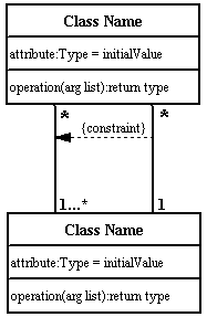 Class Diagram Constraint 