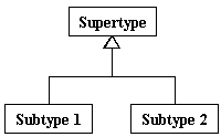 Class Diagram Generalization