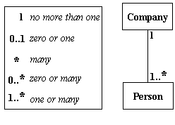 Class Diagram Multiplicity