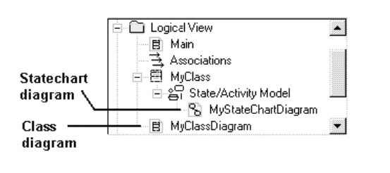 Logical View of Rational Rose