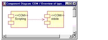 Component View of Rational Rose