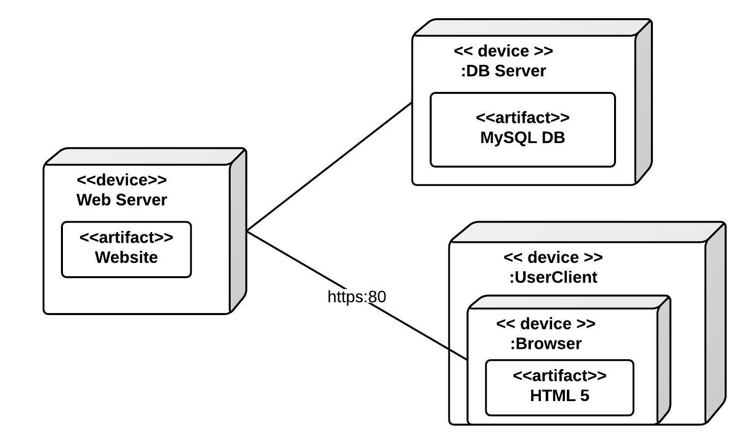 Deployment View of Rational Rose