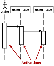 UML Activation