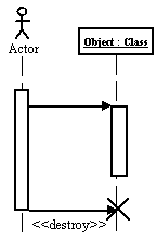 Sequence Diagram Destroy