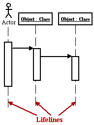 Sequence Diagram Lifelines
