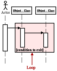 Sequence Diagram Loop