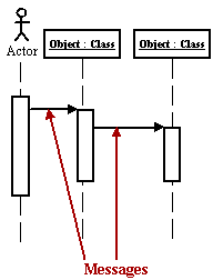 Sequence Diagram Messages