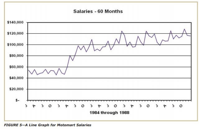 FIGURE 5 A Line Graph for Motomart Salaries