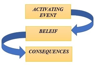 ABC MODEL - An Aid to Cognitive Therapy ABC MODEL - An Aid to Cognitive Therapy