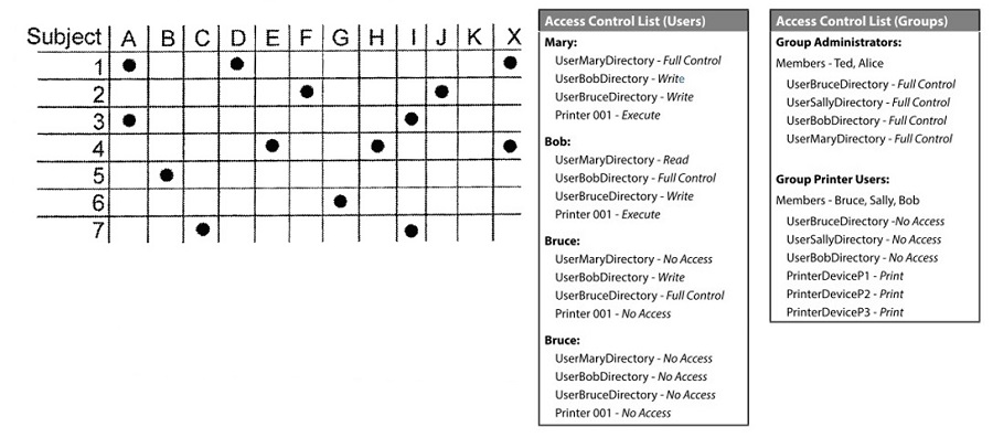 Access Control List/Matrix