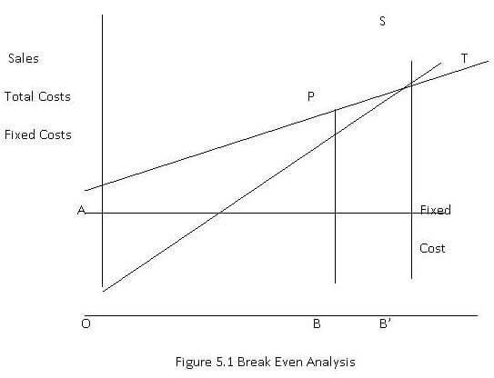 break even analysis