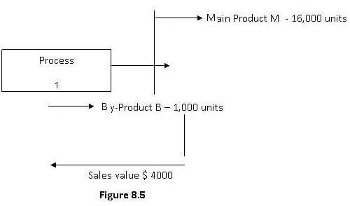 By product costing