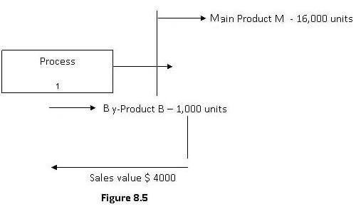 By product costing