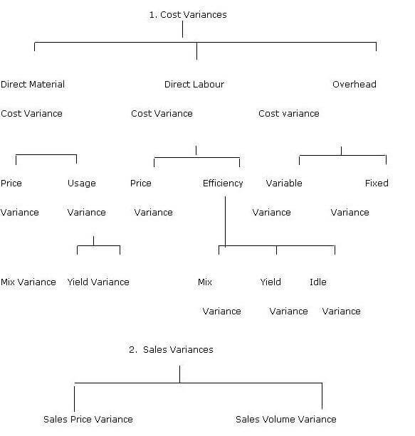 classification of variances