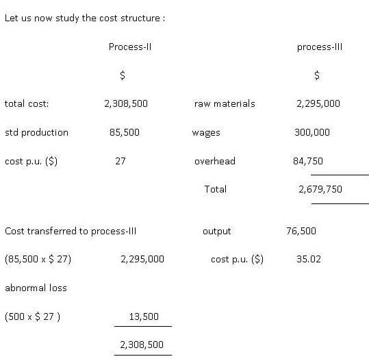 cost transferred to process