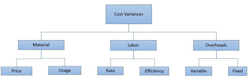 cost variances