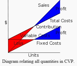 CVP Diagram CVP Diagram