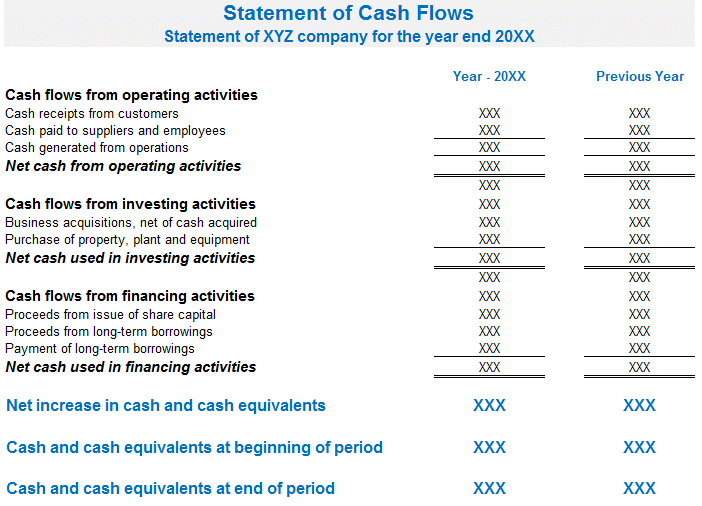Format of the Statement of Cash Flow Format of the Statement of Cash Flow
