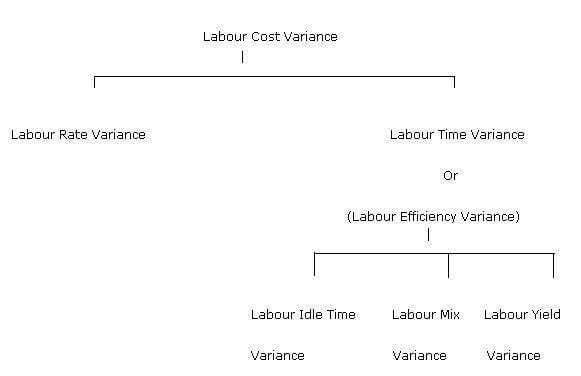 labour rate variance
