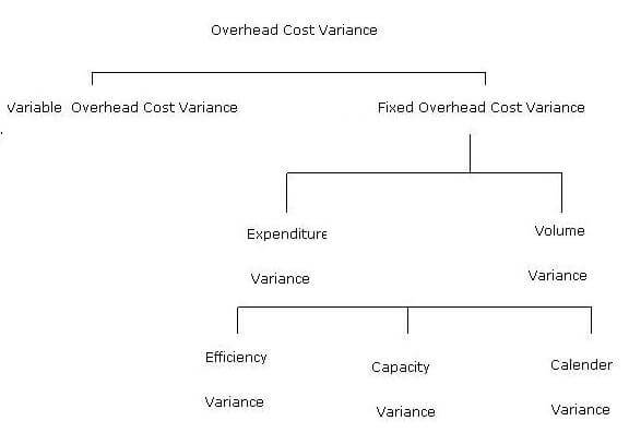 overhead variances