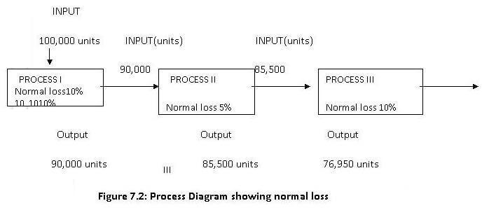 process cost analysis without incomplete units