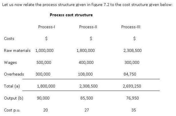 process cost structure