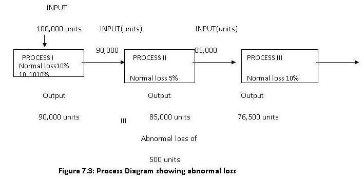 process diagram showing abnormal loss