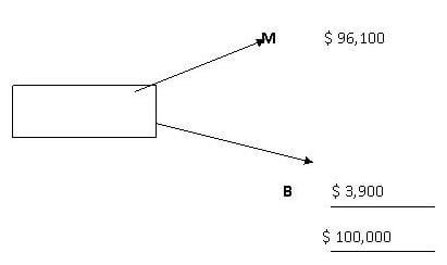 reverse cost method