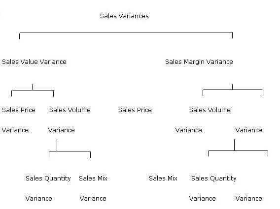 sales variances