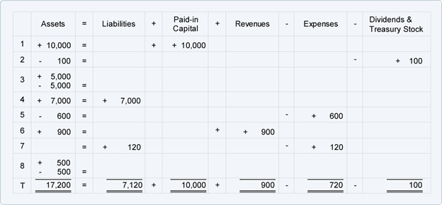 Accounting Equation Format