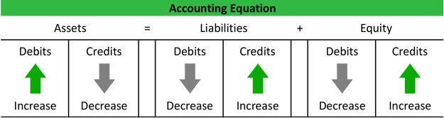 Accounting Equation