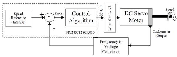 Accurate Control Of Servos Using FPGA